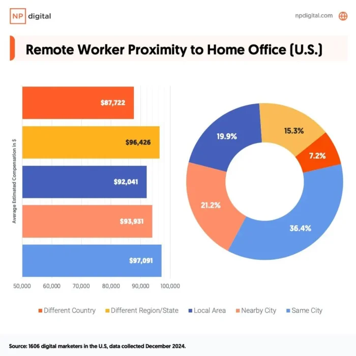A graphic showing remote worker proximity to home offices.