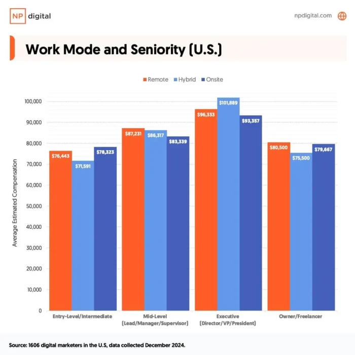 A graphic showing work mode and seniority in the U.S.