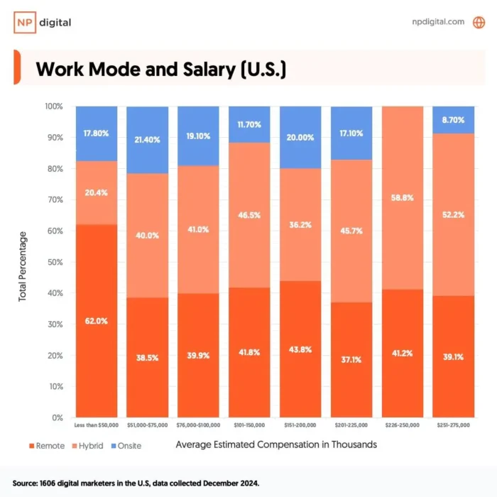 A graphic about work mode and salary.