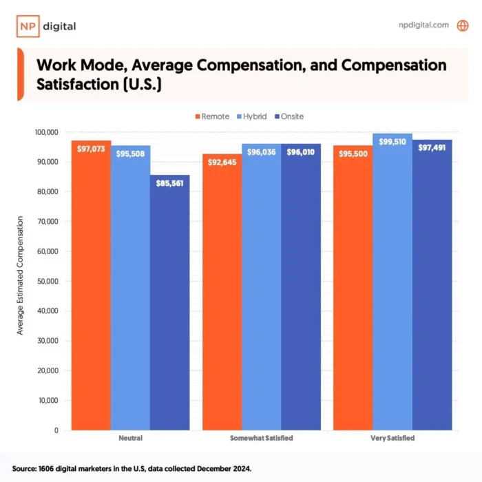 A graphic about work mode, compensation, and compensation satisfaction.