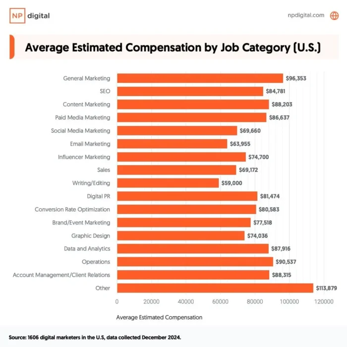 A graphic about average estimated compensation by job categoriy.