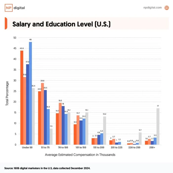 A graphic about salary and education level.