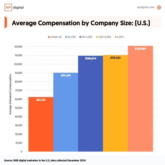 A graphic about average compensation by company size.