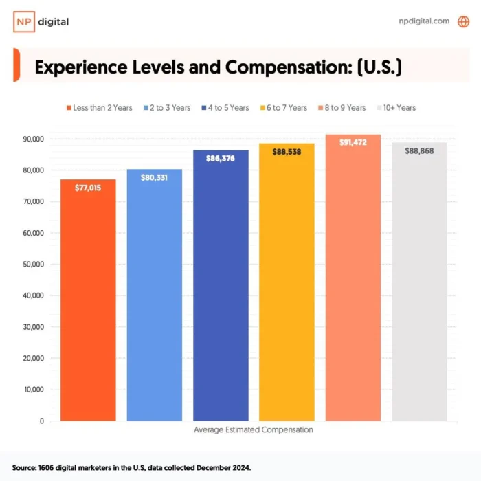 A graphic about experience levels and compensation.