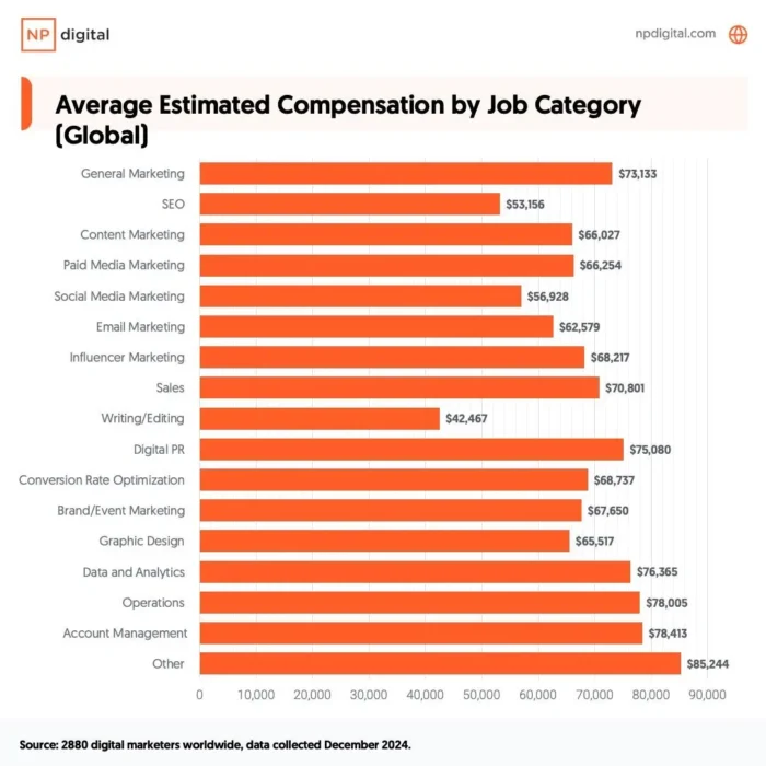 A graphic about average estimated compensation by job category.