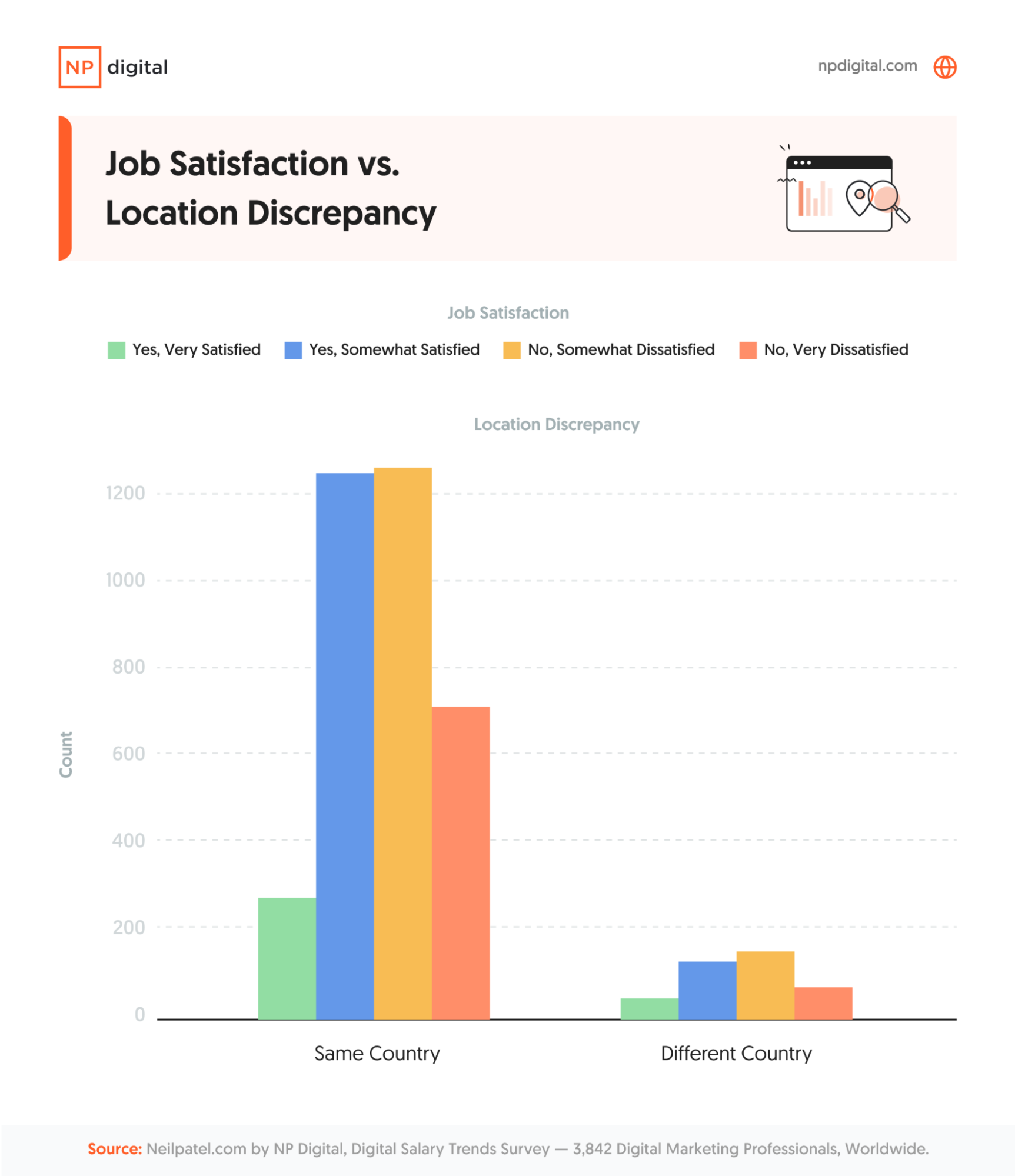 Bar chart showing job satisfaction vs. location discrepancy