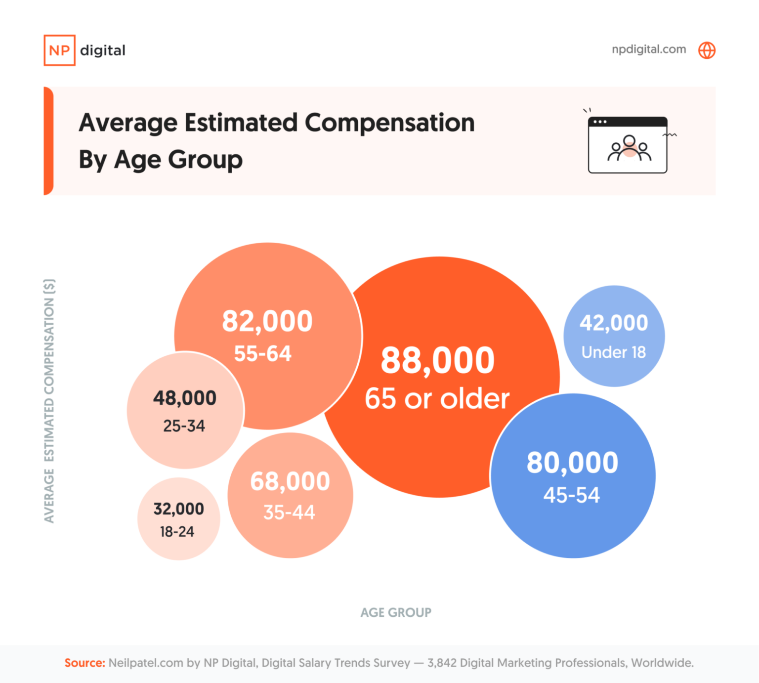 Digital Marketing Salary Trends: What Are People Making? 