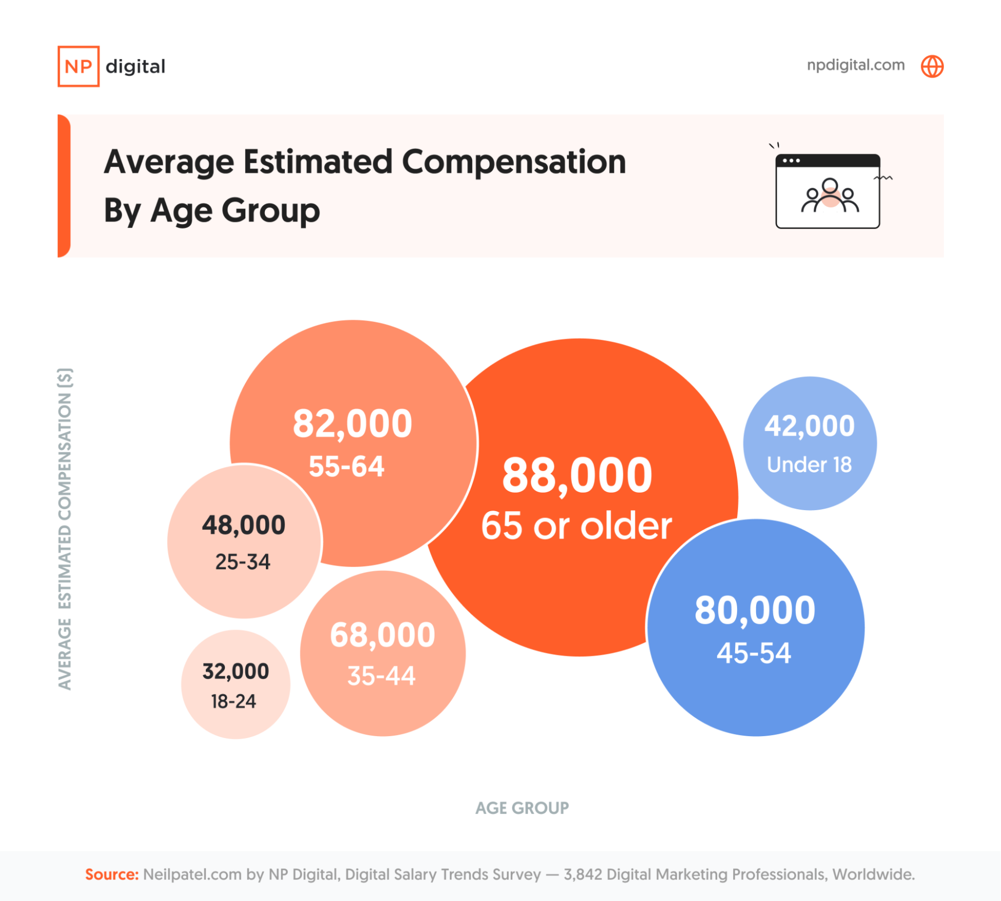 Bar chart showing average estimated compensation by age group