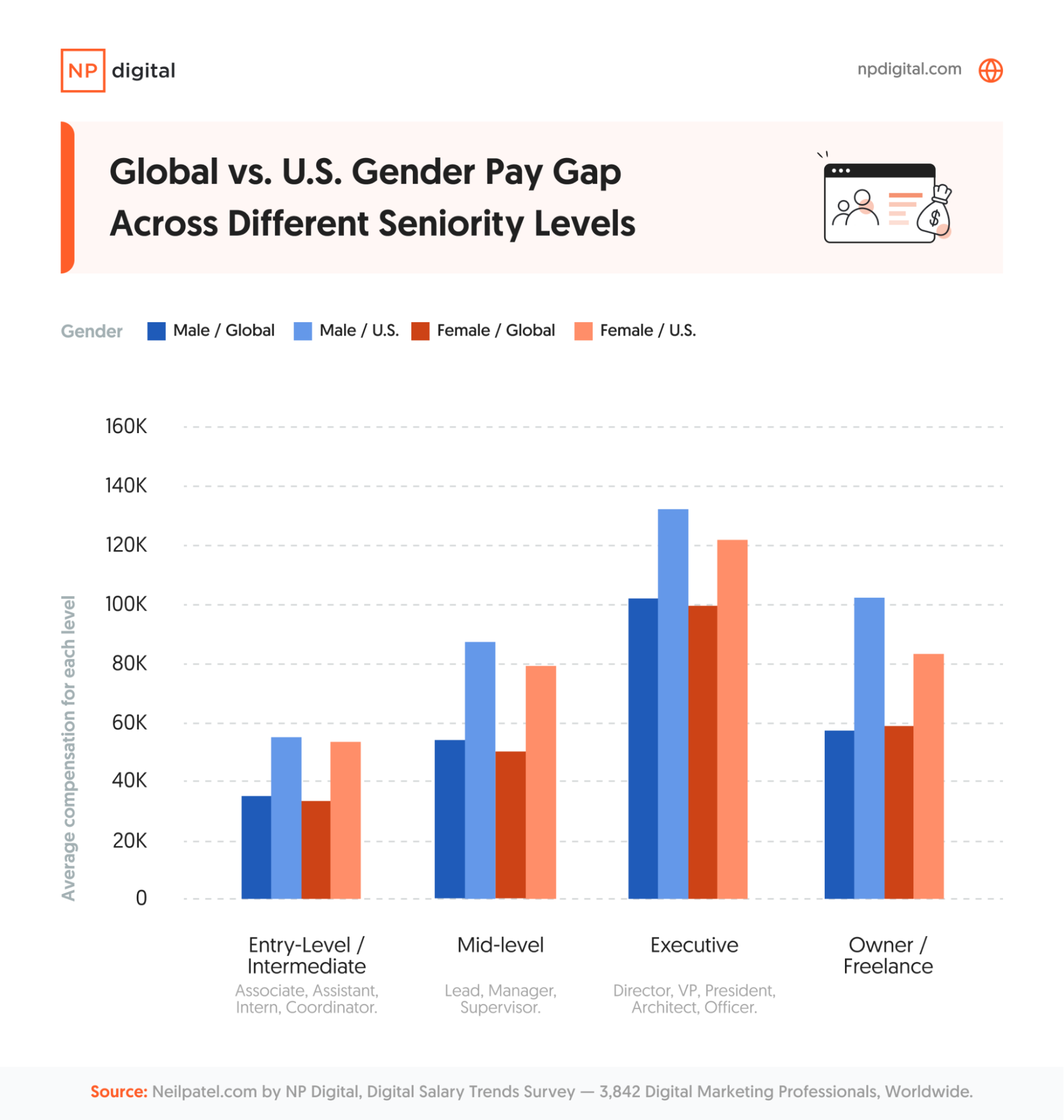 A bar chart showing the gender pay gap across different seniority levels globally