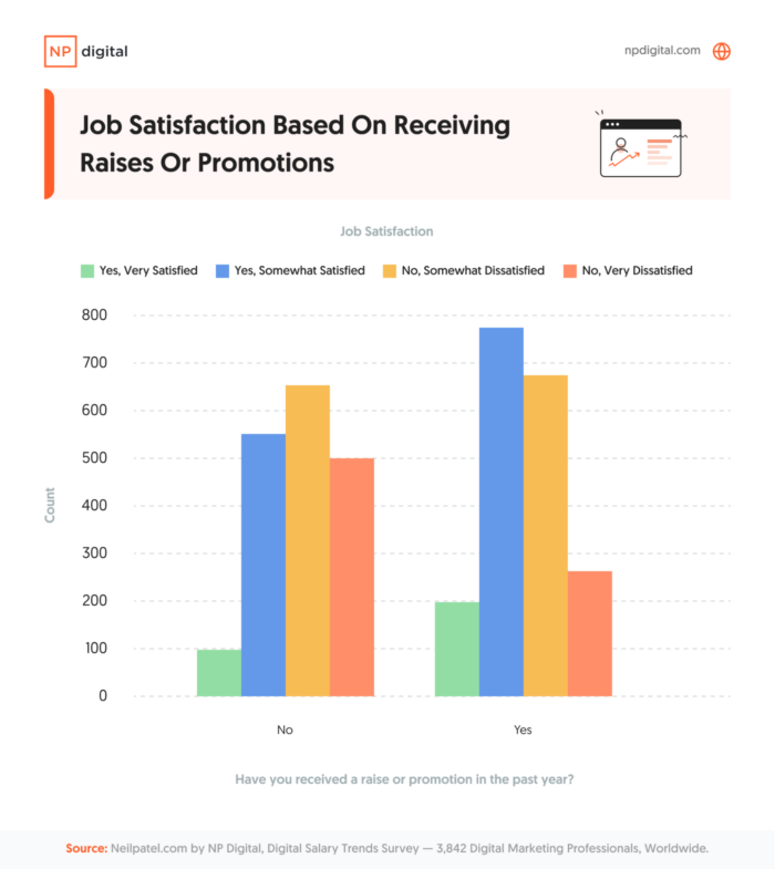 Digital Marketing Salary Trends: What Are People Making?