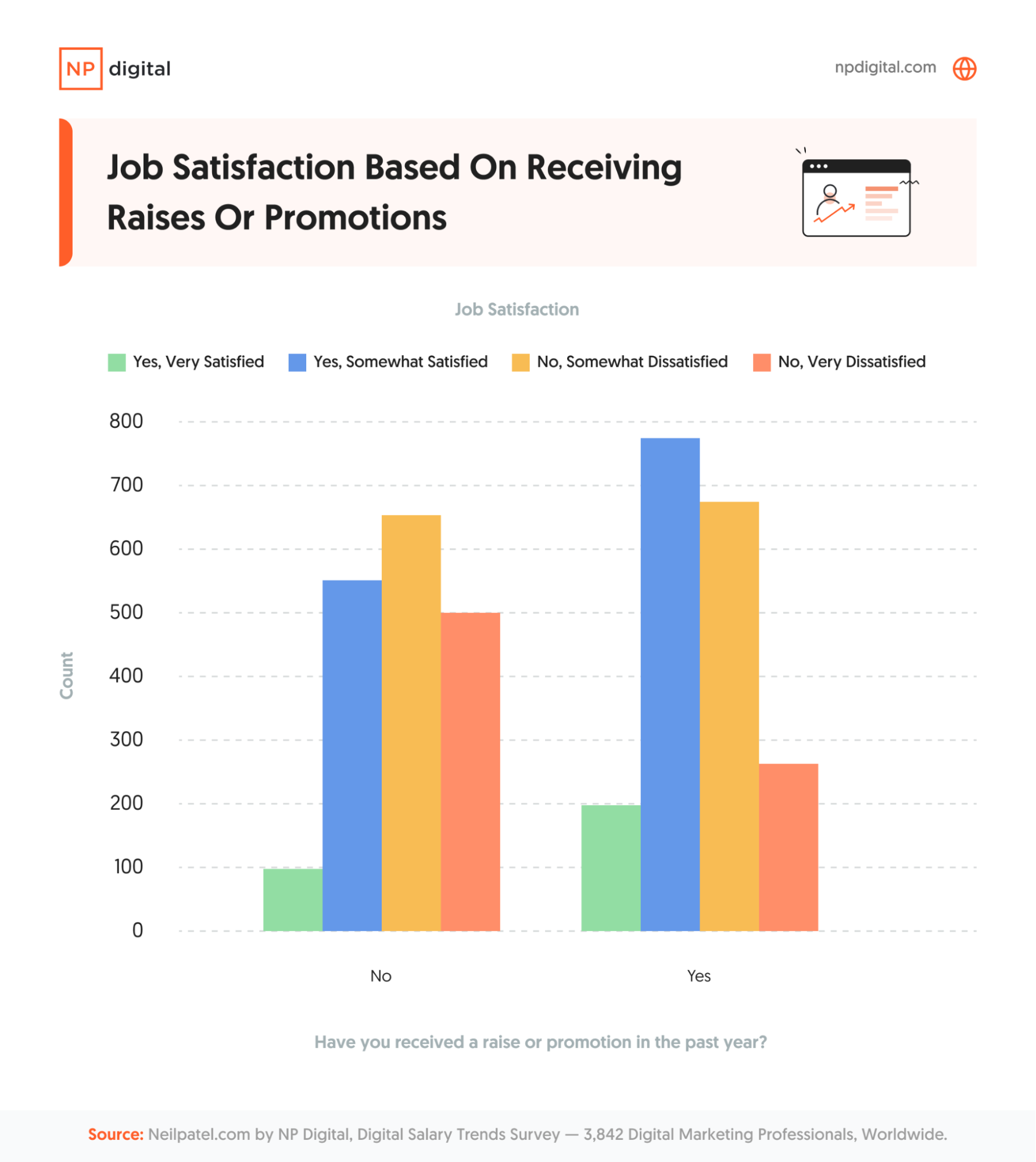 Bar chart showing job satisfaction based on receiving raises or promotions