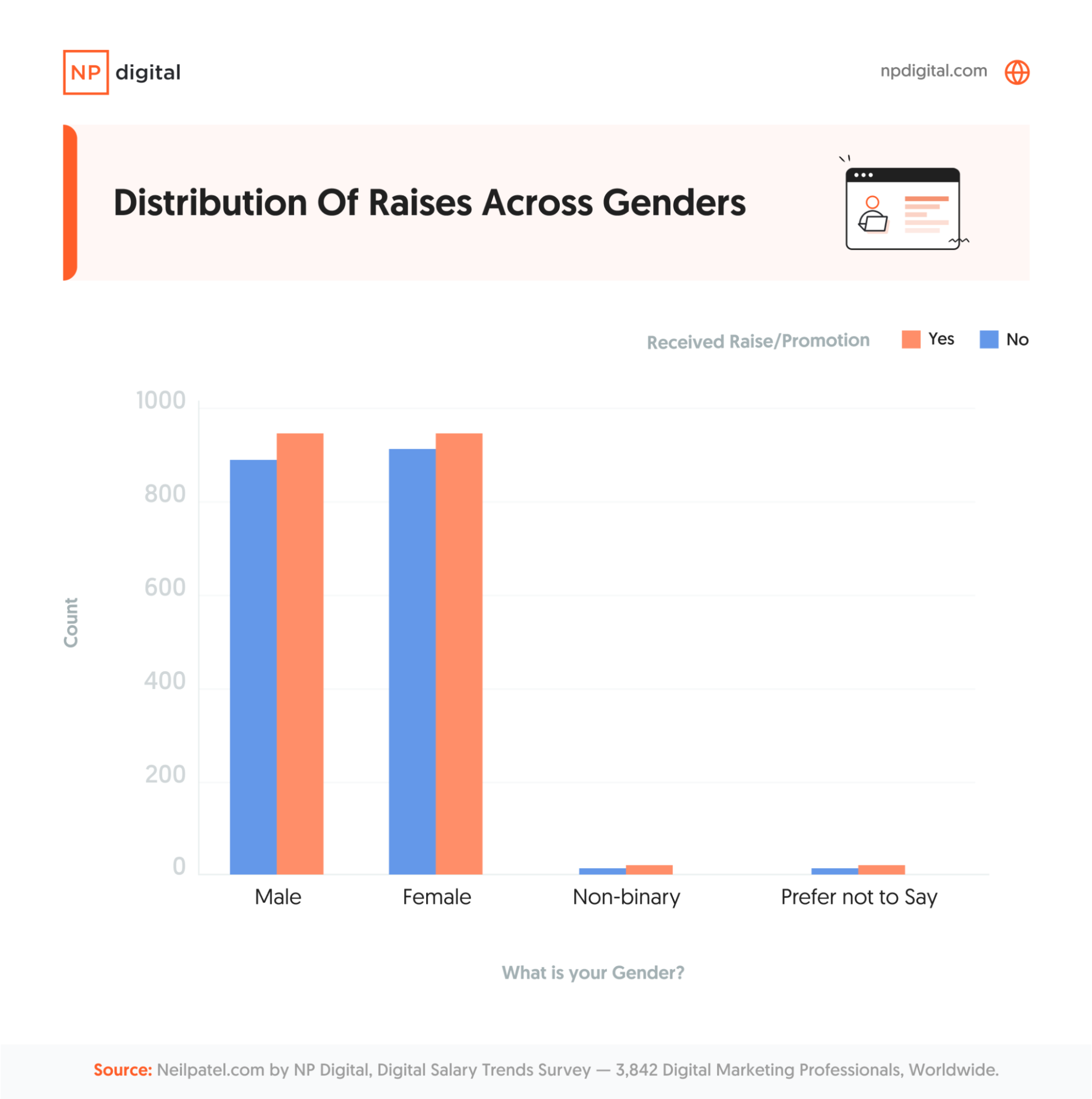 A bar chart showing the distribution of raises across genders