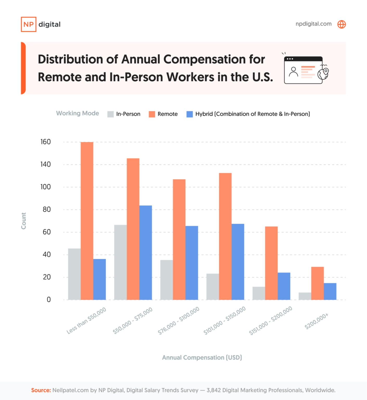 Digital Marketing Salary Trends: What Are People Making?