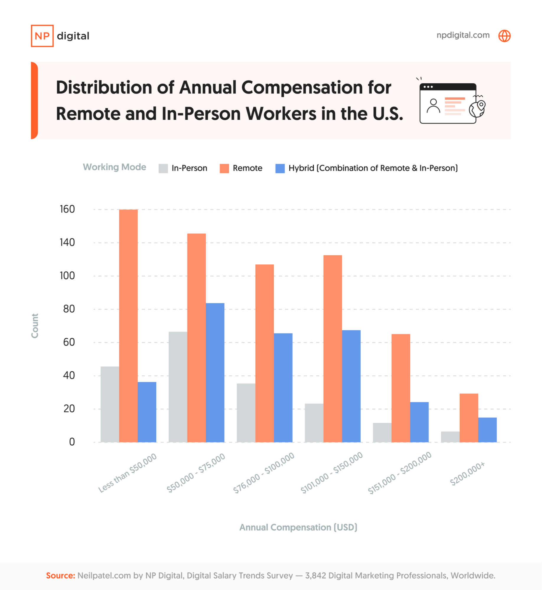 A bar chart breaking down compensation among work settings in the U.S.