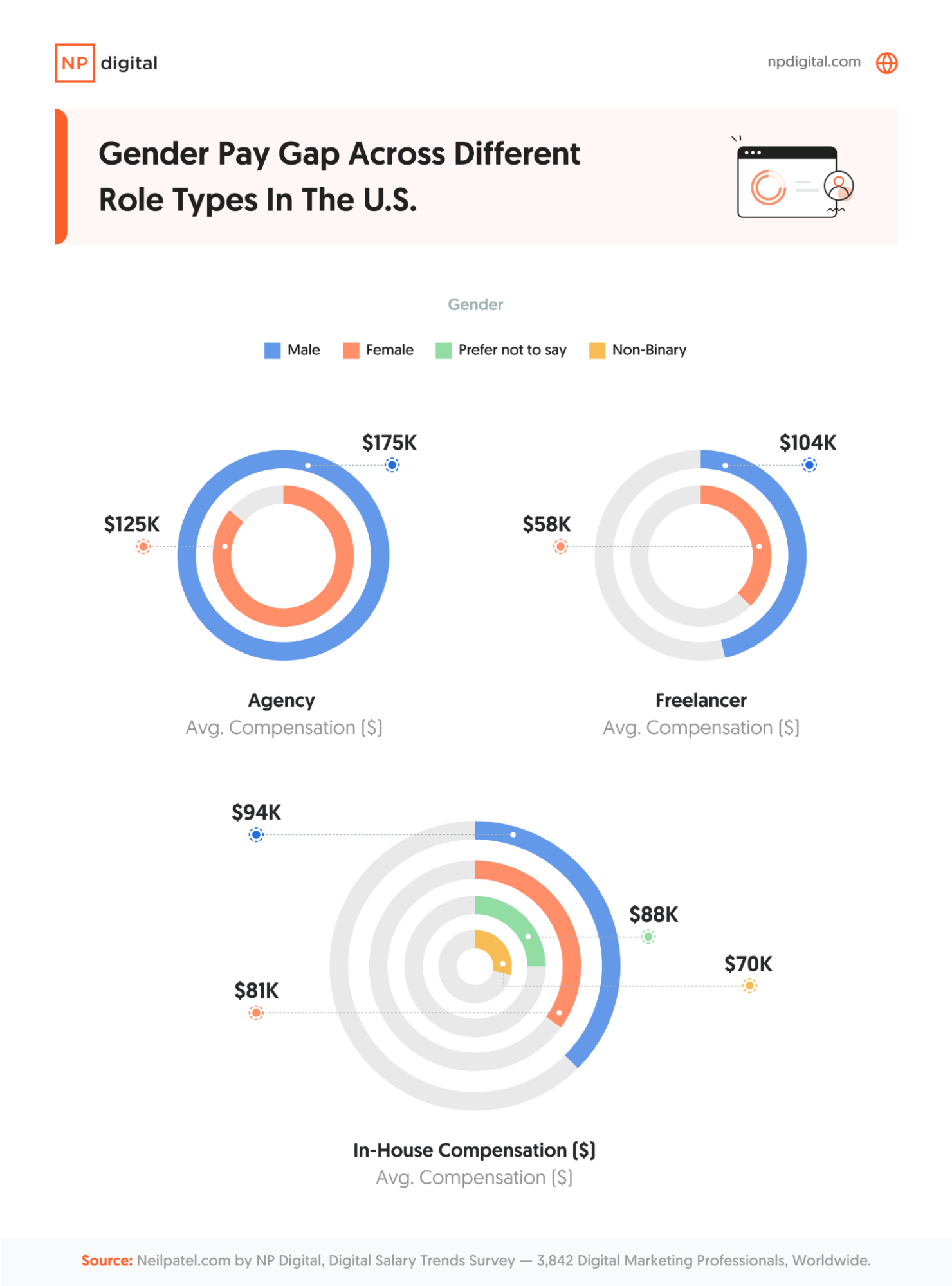 A graphic showcasing the differences between gender gap at agencies, in-house roles, and freelancers in the U.S.