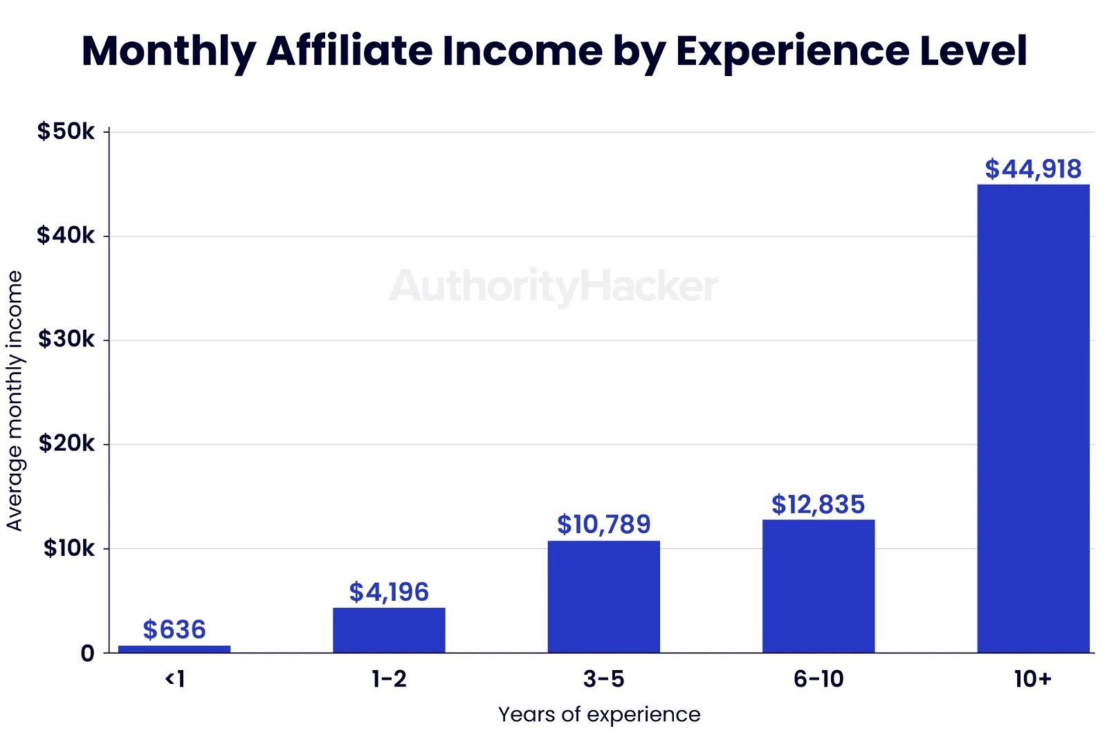 Graph showing the monthly affiliate income by experience level. 