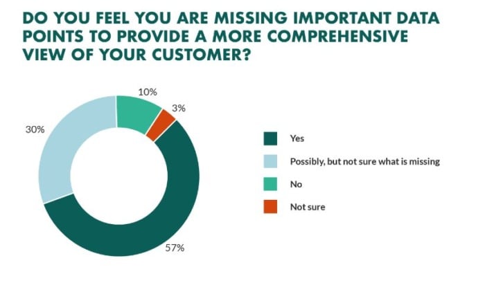 A chart showing if marketers feel like they are missing information about their customers. 