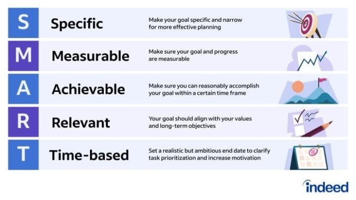 Diagram detailing what you should include when identifying SMART metrics