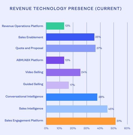 Alt text: Bar chart showing which RevOps technologies businesses are using.
