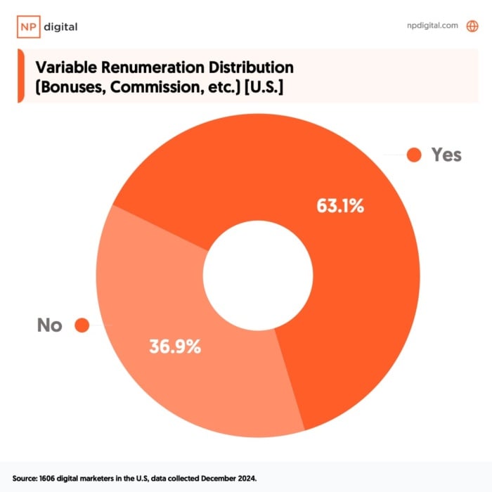 A graphic about bonus distribution in the U.S.