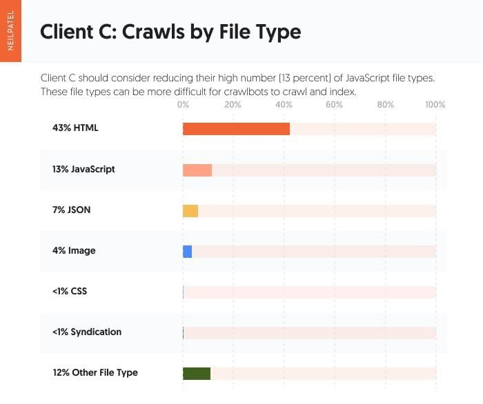 bar chart of client C crawls by file type