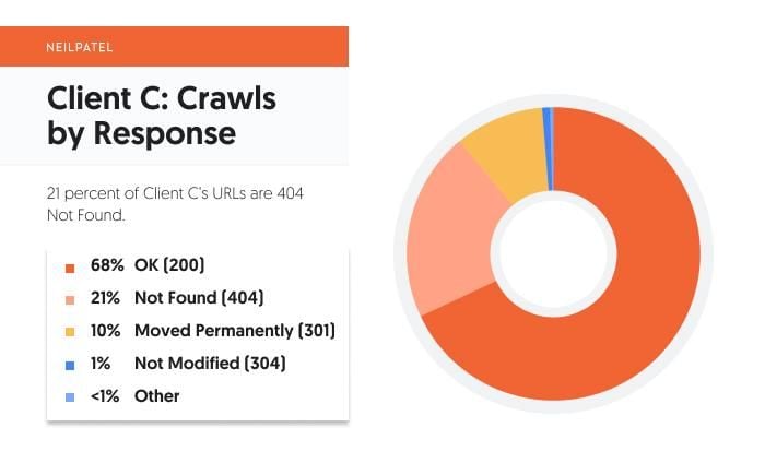 pie chart of client C crawls by response