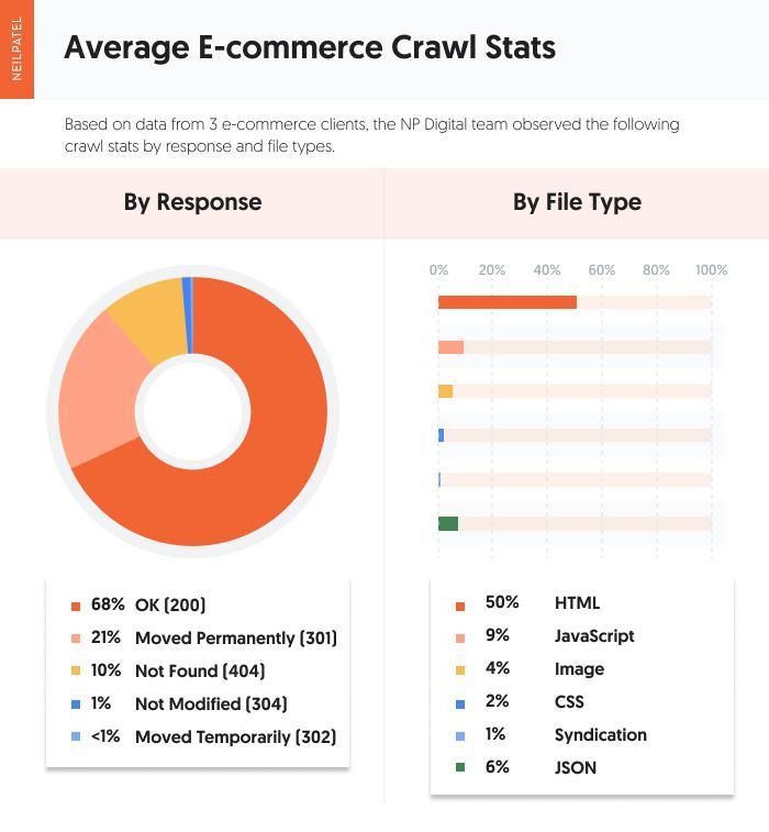 infographic of average e-commerce crawl stats