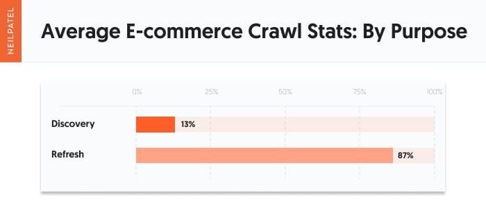 bar chart of average e-commerce crawl stats by purpose