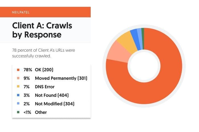 pie chart of client A crawls by response type