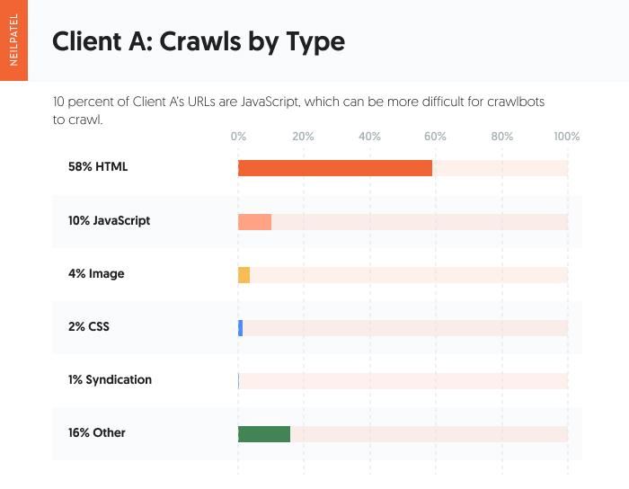 bar chart of client A crawls by type