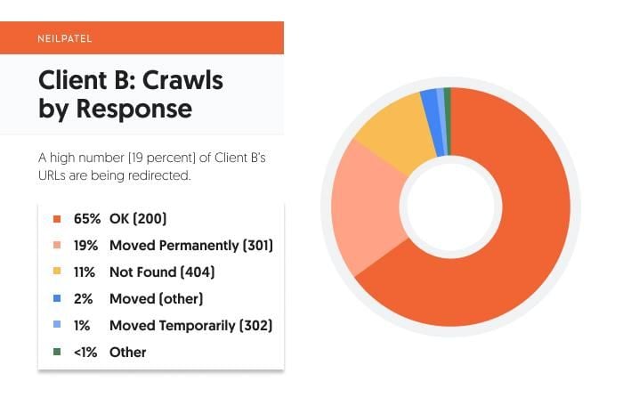 pie chart of client B crawls by response 