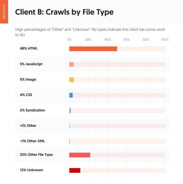 bar chart of client B crawls by file type