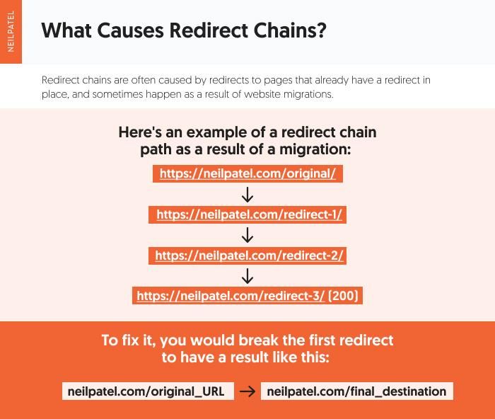 flow chart of example URLs in a redirect chain 