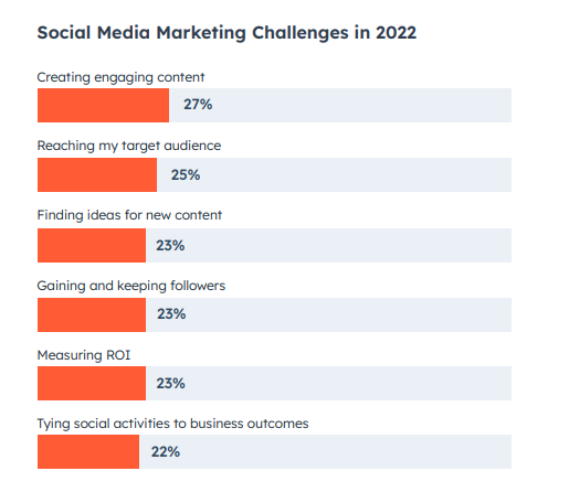 Bar chart showing social media marketing challenges in 2022