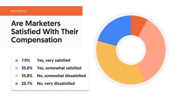 pie chart showing percentages of marketers satisfied with their compensation