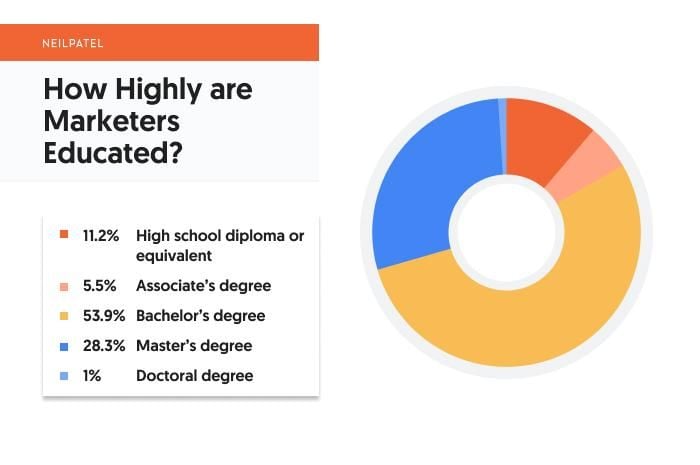 pie chart showing education levels for marketers