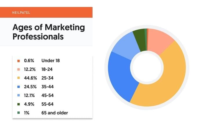 pie chart of ages of marketing professionals
