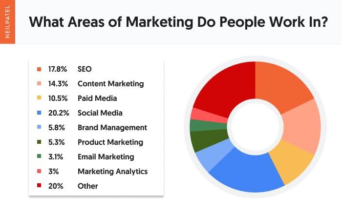 pie chart of the areas of marketing people work in