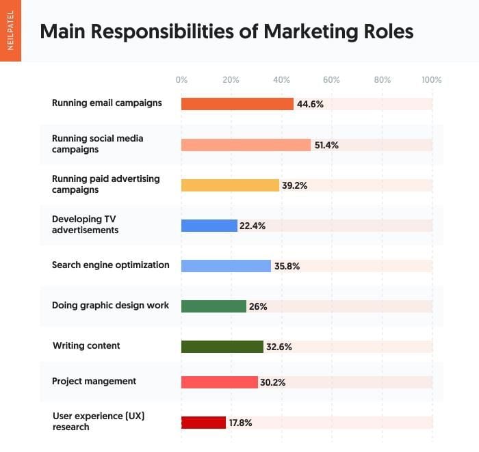 bar chart showing percentage of respondents who selected various marketing responsibilities