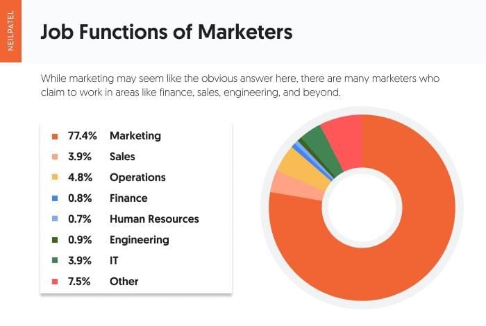 pie chart of job functions of marketers