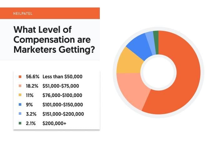 pie chart of compensation levels for marketers