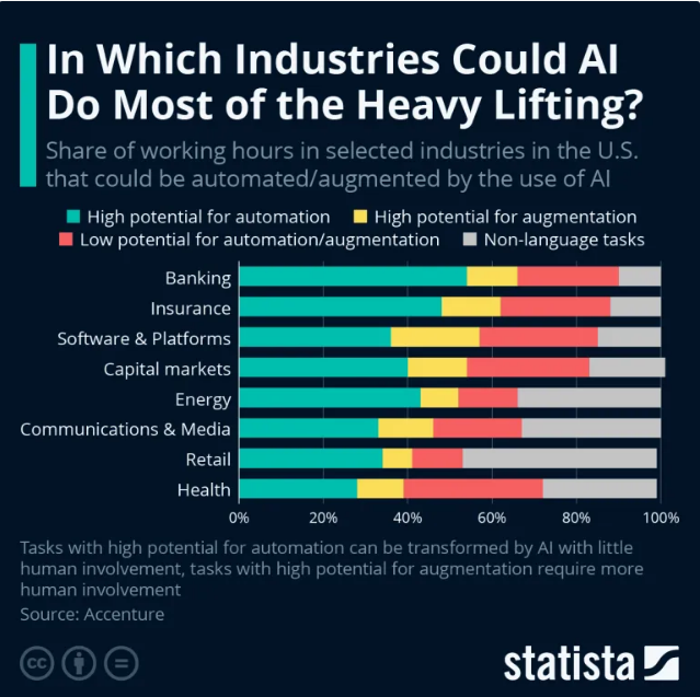 In which industries could AI do most of the heavy lifting?
