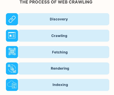 the process of web crawling flow chart