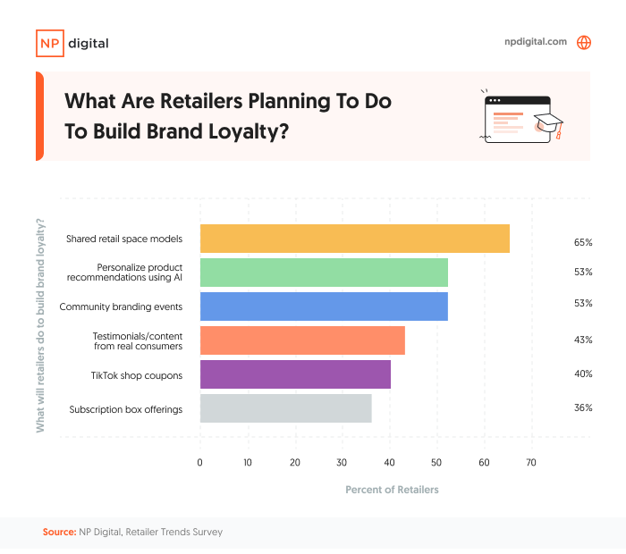 bar chart of responses for "what are retailers planning to do to build brand loyalty?"