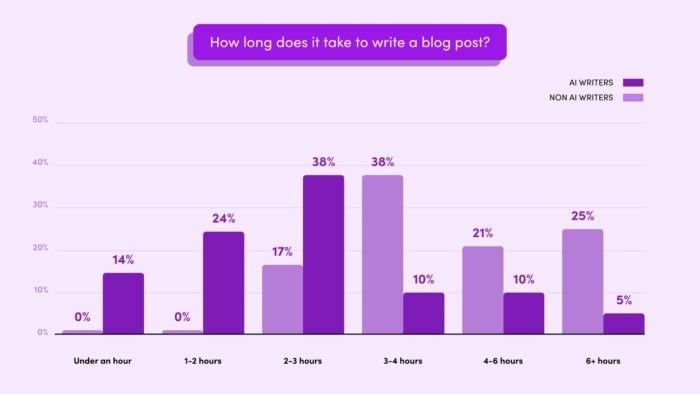 Chart from Wordtune showing how long it takes to write a blog post with and without AI.