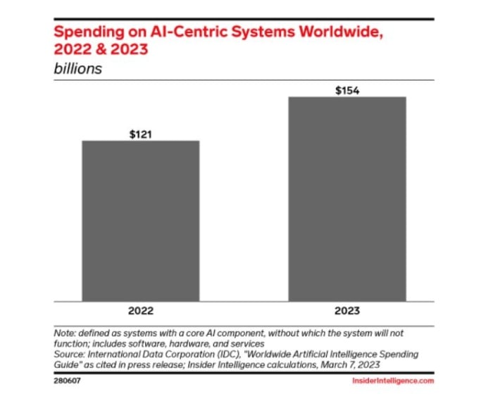 spending on AI-centric systems worldwide growth chart AI in e-commerce.
