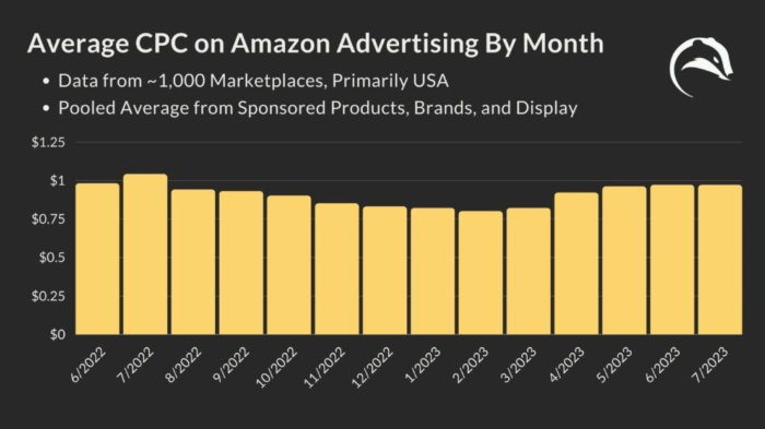 Amazon advertising costs. 