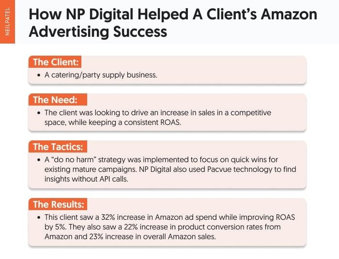 How NP Digital helped a client's amazon advertising success. 