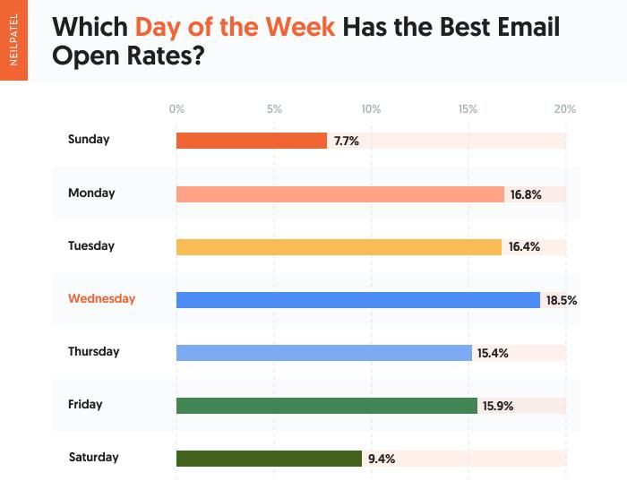 Which day of the week has the best email open rates. 