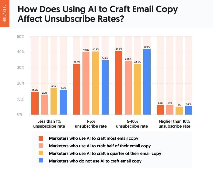 How does using AI to craft email copy affect unsubscribe rates.